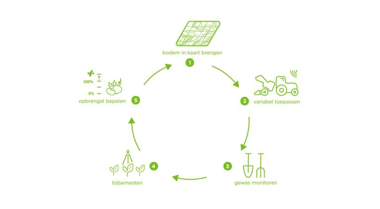 Afbeelding Starten met precisieteelt? Zo werkt het