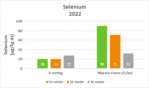 Afbeelding Tweede snede: selenium en kobalt-gehaltes verhogen met Powerbasic Manaro