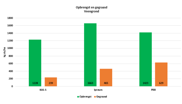 Afbeelding Proefresultaat: efficiënte beweiding op veengrond