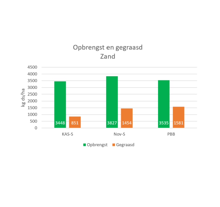 Afbeelding Beweidingsproef op zand: verrassende meeropname