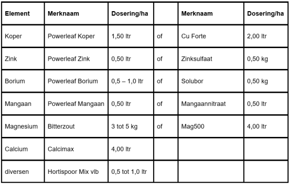 Afbeelding Bladvoeding appel en peer