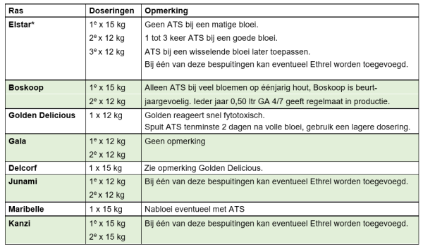 Afbeelding Bloemdunning appel