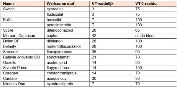 Afbeelding Residu bij appel en peer