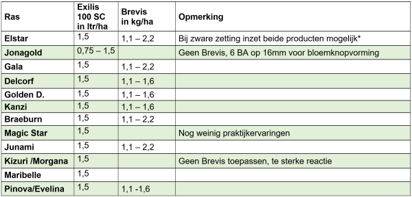 Afbeelding Vruchtdunning appel