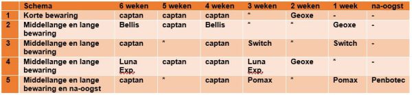 Afbeelding Afspuitschema bij appel en peer