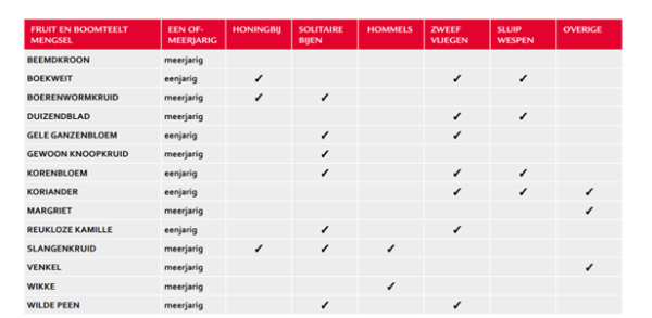 Afbeelding Inzaaien gras en Fruitmax, na de oogst
