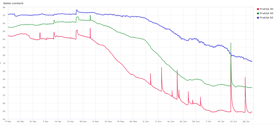 Afbeelding Water geven op basis van bodemsensoren | resultaten pilot