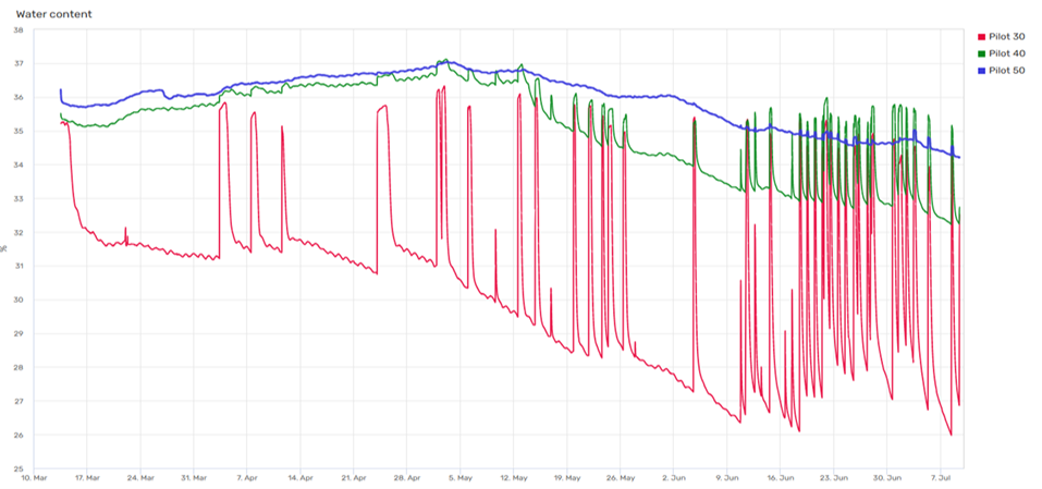 Afbeelding Water geven op basis van bodemsensoren | resultaten pilot