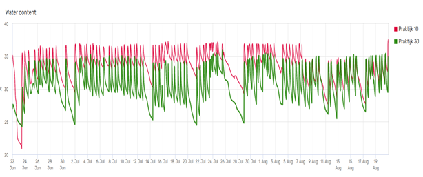 Afbeelding Water geven op basis van bodemsensoren | resultaten pilot