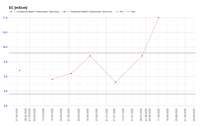 Afbeelding Water geven op basis van bodemsensoren | resultaten pilot