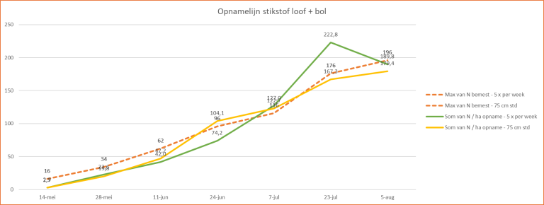 Afbeelding Resultaten fertigatieproef in uien op de Rusthoeve