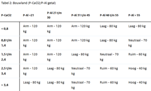 tabel rvo bemestingsspecial fruitteelt