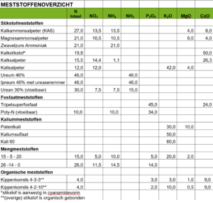 Tabel twee bemestingsspecial