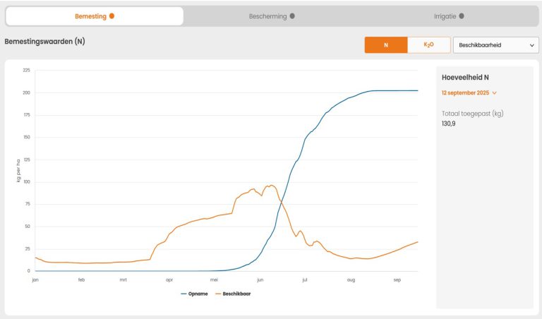 Afbeelding Doelsturing met stikstofbemesting van uw gewassen
