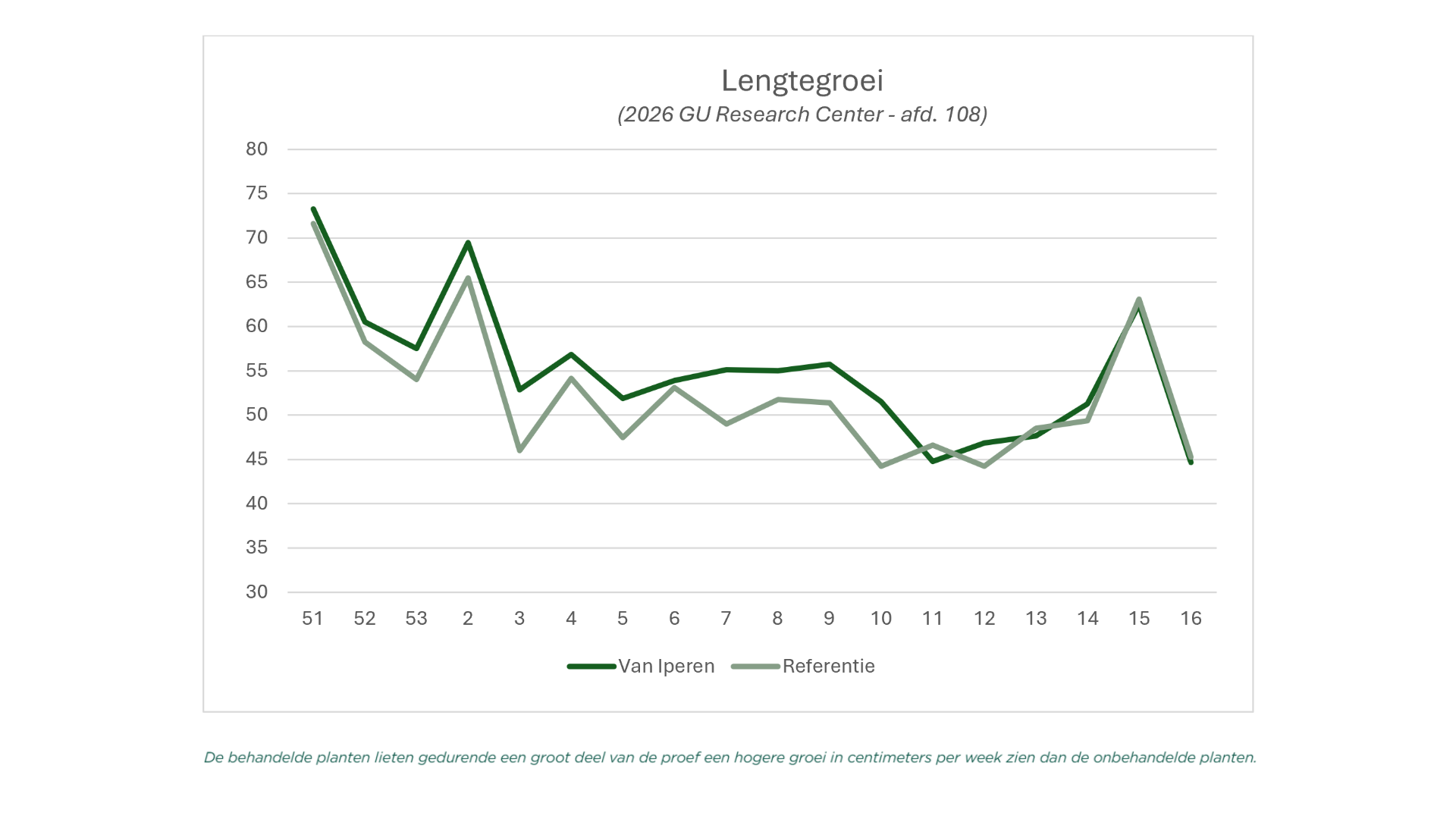 Afbeelding Hoe vier biostimulanten leidden tot 7,8% meer opbrengst